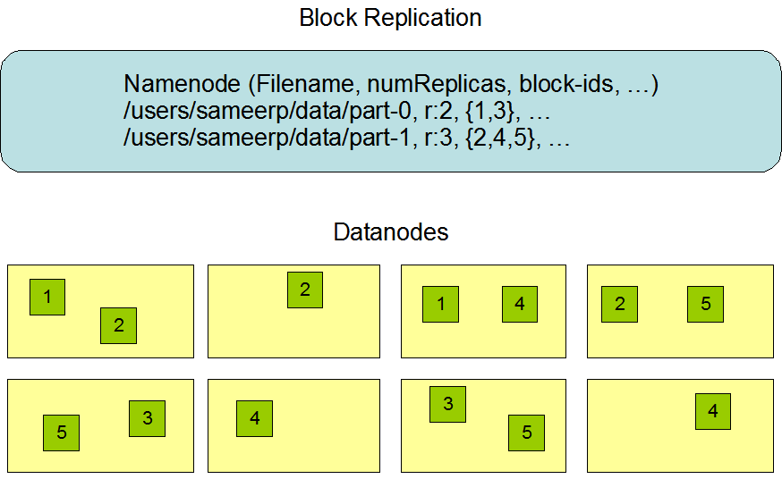 HDFS DataNode